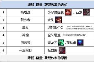 《天使的出装打法攻略技巧——释放你的神圣力量》（掌握关键装备和策略，成为无敌的天使法师）